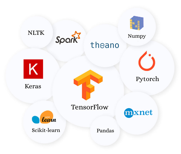 What is the difference between Python’s Module, Package and Library?